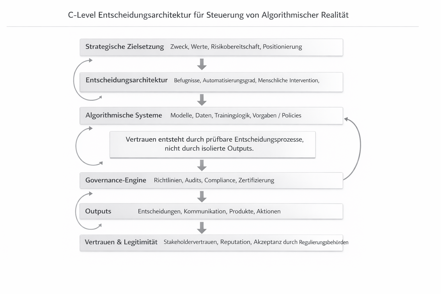 C-Level Entscheidungsarchitektur für Steuerung von Algorithmischer Reralität (Bild Dall-E)
