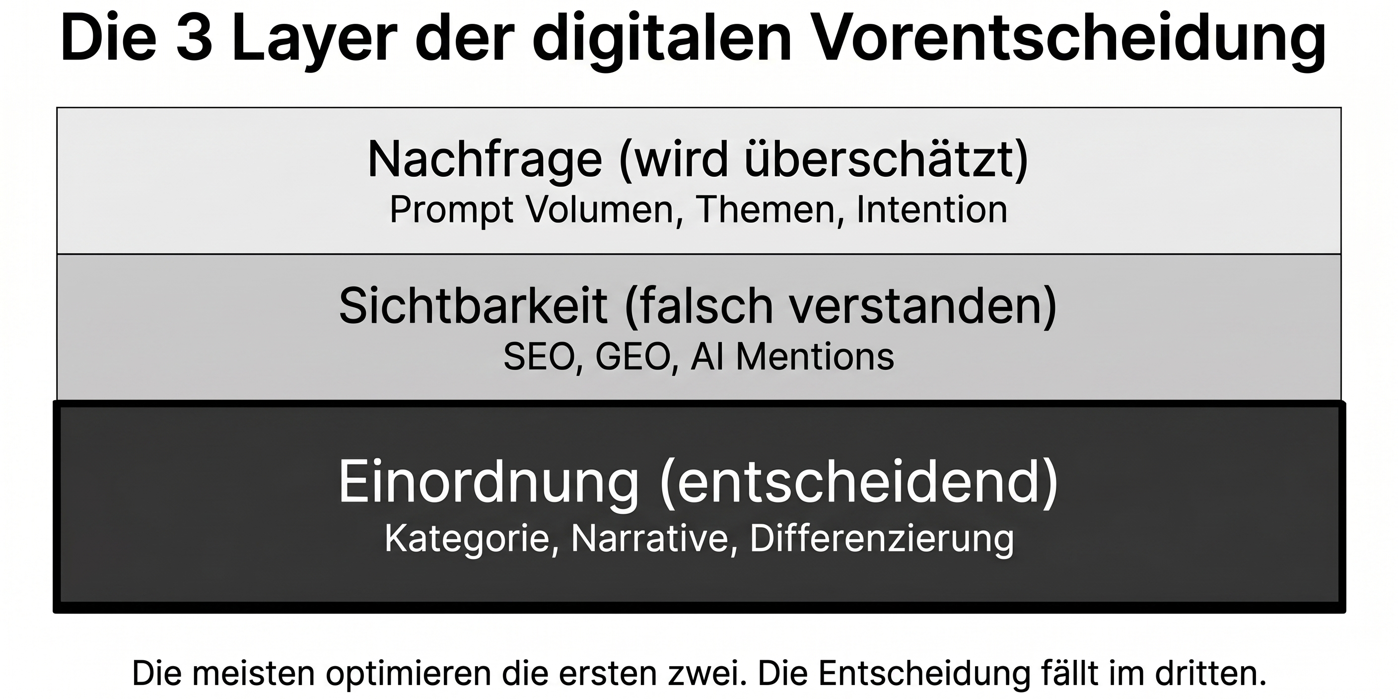 3 Layer der digitalen Vorentscheidung: Prompt Volume, SEO, GEO, AEO, RAI, Sichtbarkeit, Einordnung