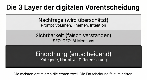 3 Layer der digitalen Vorentscheidung: Prompt Volume, SEO, GEO, AEO, RAI, Sichtbarkeit, Einordnung