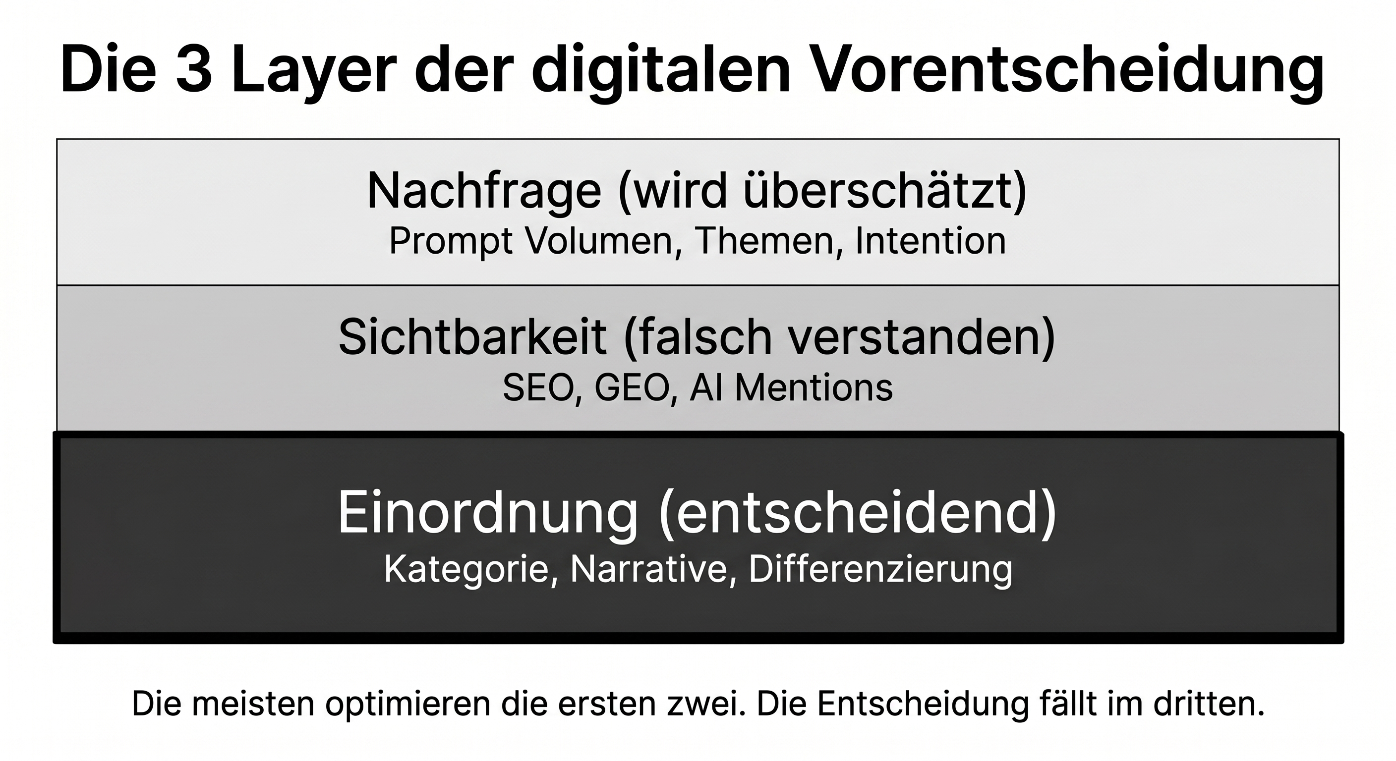 3 Layer der digitalen Vorentscheidung: Prompt Volume, SEO, GEO, AEO, RAI, Sichtbarkeit, Einordnung