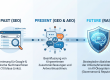 Timeline der Einordnung - von SEO über GEO und AEO zu RAI Reputation Architecture in AI (Gemini)